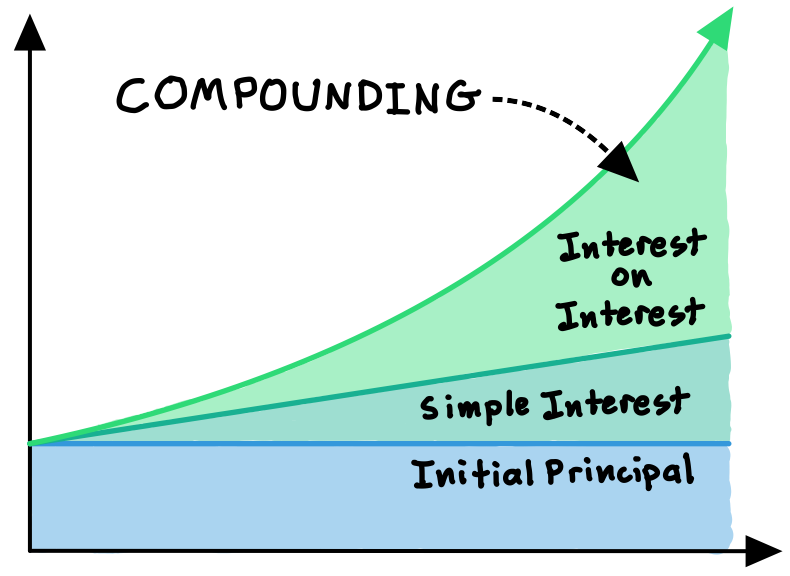 simple interest grows linearly, compound interest grows exponentially