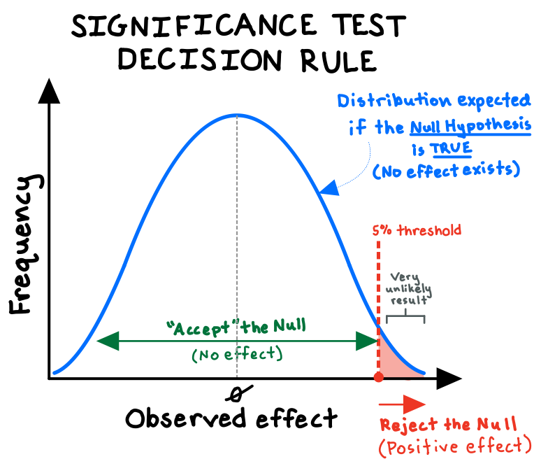 significance test decision rule (hypothesis testing)