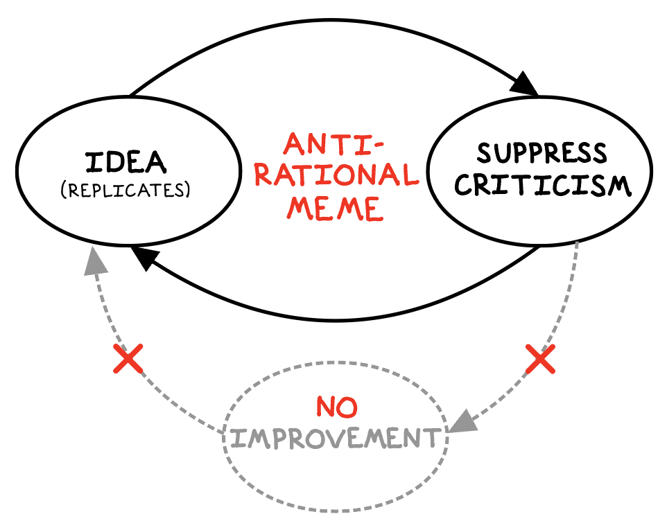 anti-rational meme replication