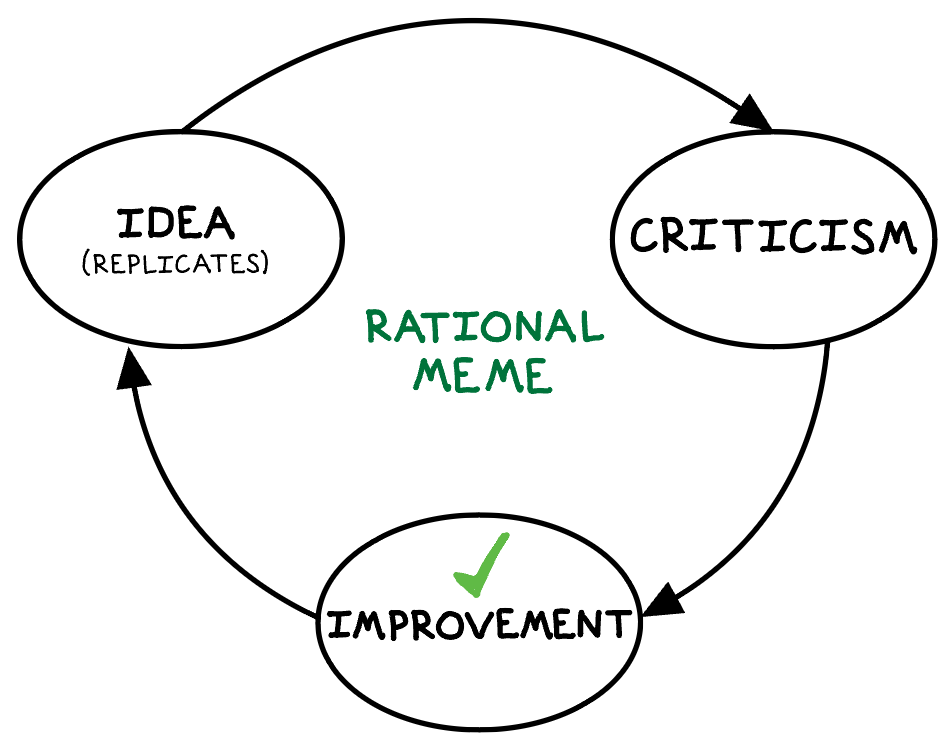 rational meme replication