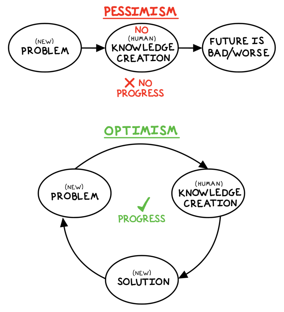 Optimism recognizes the potential for future knowledge creation, whereas pessimism ignores it.